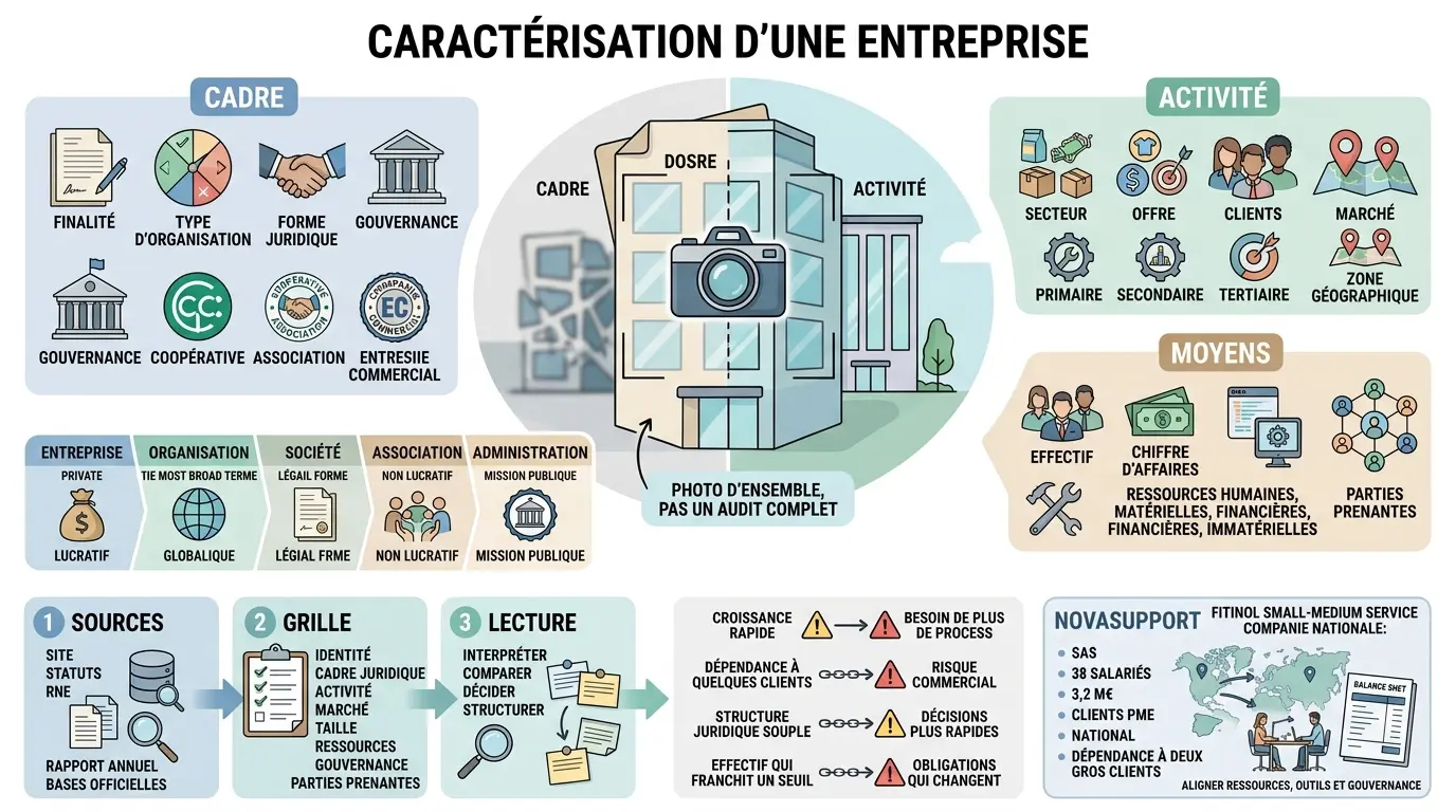 Infographie illustrant la caracterisation d'une entreprise avec des zones sur le cadre, l'activité et les moyens, et un exemple de NovaSupport.