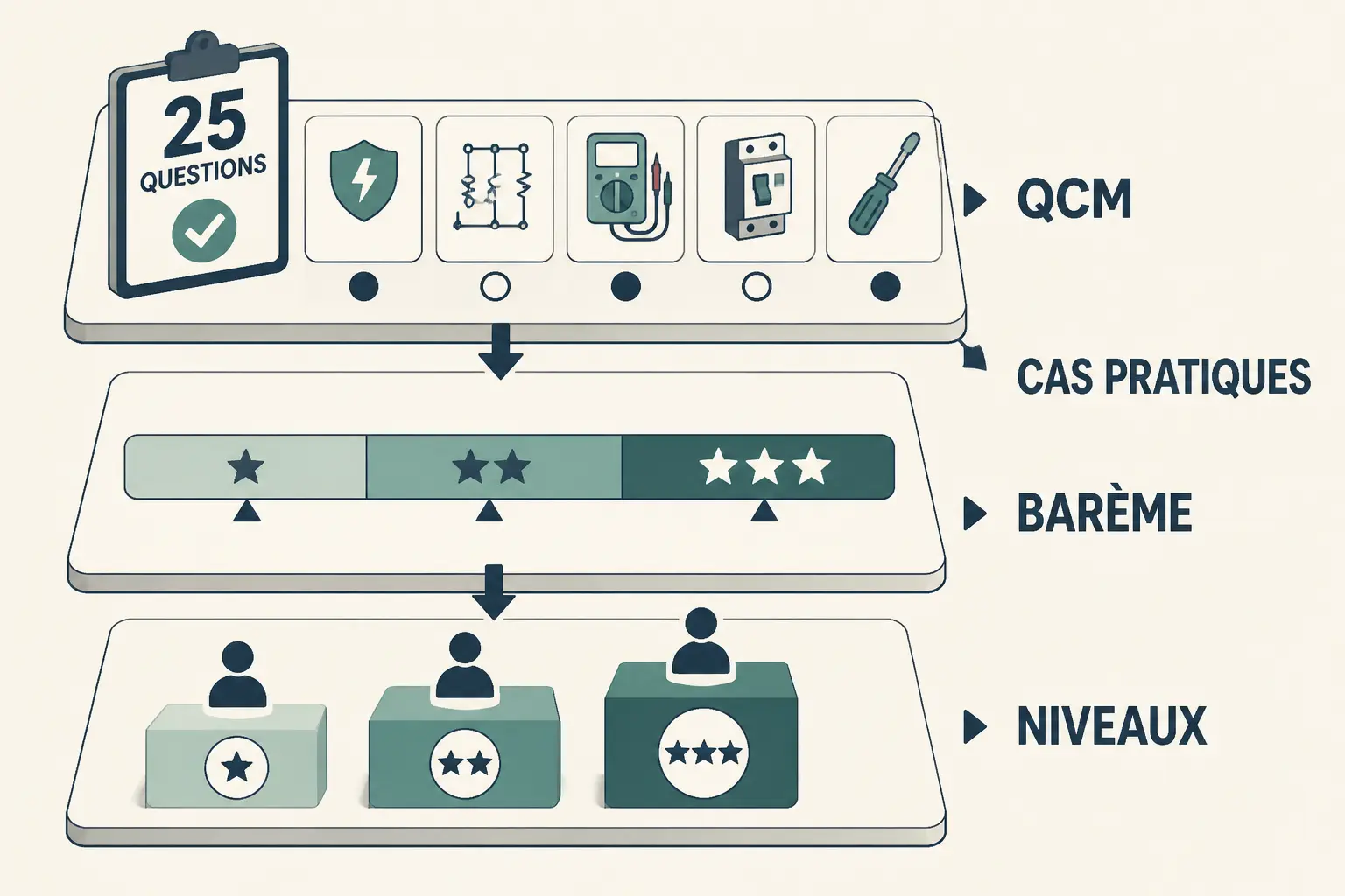 Infographie isométrique d’un test pour electricien avec QCM, cas pratiques, barème et niveaux.